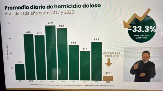 Siete entidades federativas concentraron el 52.1 por ciento de los homicidios dolosos de enero a abril