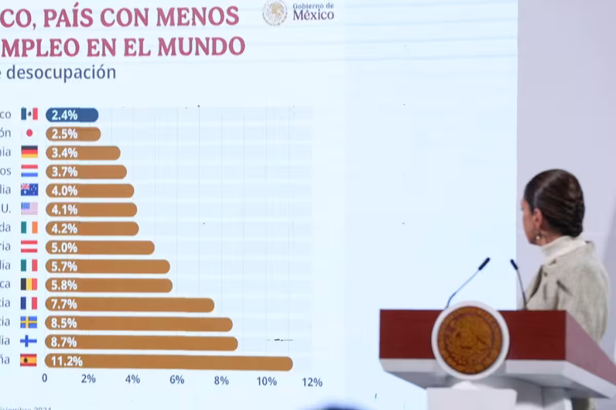 Sheinbaum destaca a México como el país con menor desempleo en el mundo ...