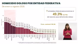 Homicidios dolosos bajan 15.5% en Campeche durante 2026
