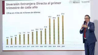 México rompe récord en inversión extranjera y exportaciones: Sheinbaum destaca confianza global en el país
