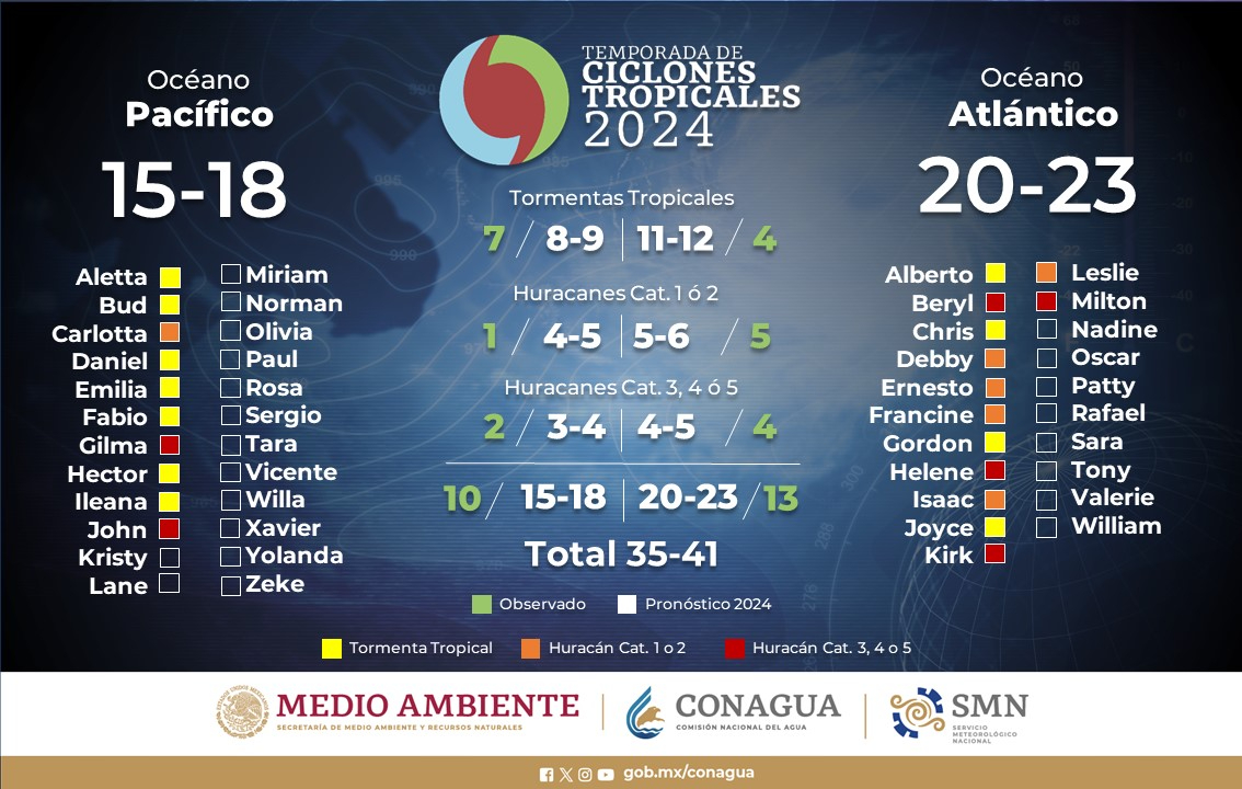 México recibe de 4 a 5 ciclones en promedio cada año, segun el Servicio Meteorológico Nacional México recibe de 4 a 5 ciclones en promedio cada año, segun el Servicio Meteorológico Nacional