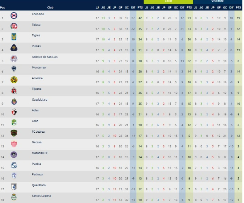 La tabla general al momento La tabla general al momento