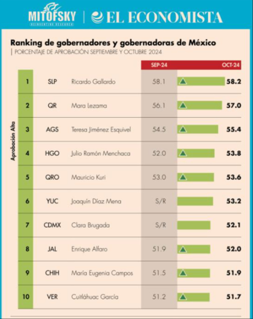 Ranking de gobernadores y gobernadoras de México Ranking de gobernadores y gobernadoras de México