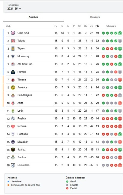La tabla general La tabla general