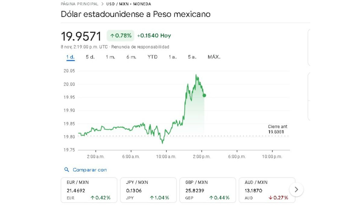 Precio del dólar de este viernes 8 de noviembre Precio del dólar de este viernes 8 de noviembre
