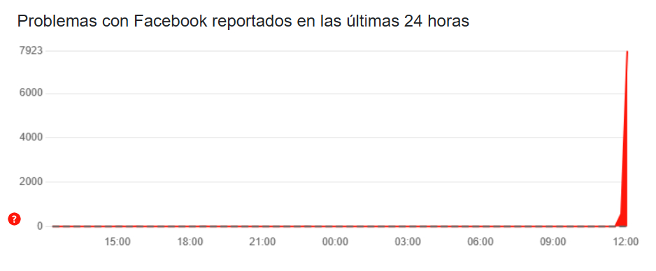 Según Downdetector, la interrupción comenzó alrededor de las 12:04 p.m. Según Downdetector, la interrupción comenzó alrededor de las 12:04 p.m.