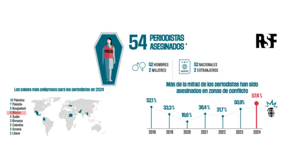 México aparece como el quinto país más peligroso para ejercer el periodismo