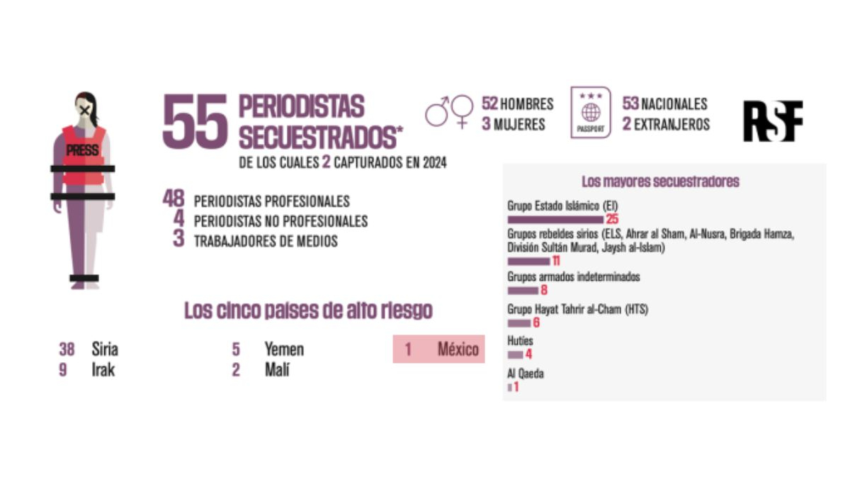 México aparece entre los 5 países de alto riesgo por secuestro de periodistas.