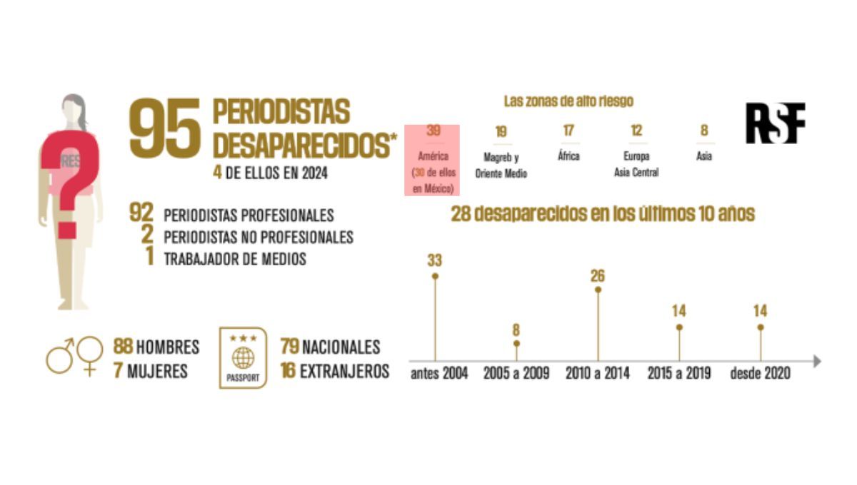 México concentra más del 30% de los casos de periodistas desaparecidos.