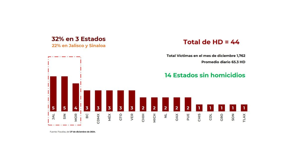 14 estados del país no reportaron homicidios dolosos el 27 de diciembre 14 estados del país no reportaron homicidios dolosos el 27 de diciembre