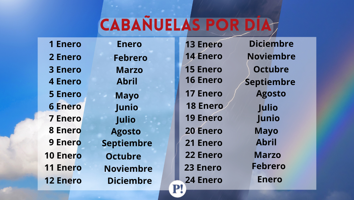 Conoce cómo estará el clima durante el año Conoce cómo estará el clima durante el año