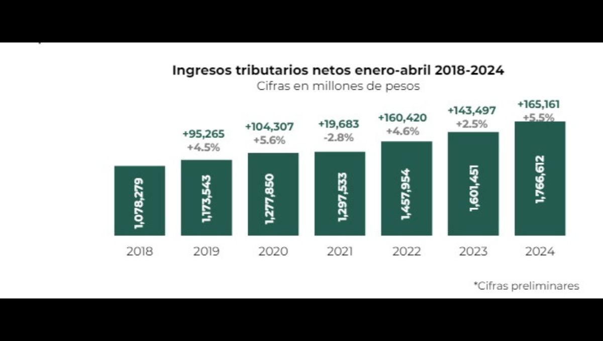 SAT tuvo un incremento en captación de impuestos en el primer cuatrimestre del año SAT tuvo un incremento en captación de impuestos en el primer cuatrimestre del año