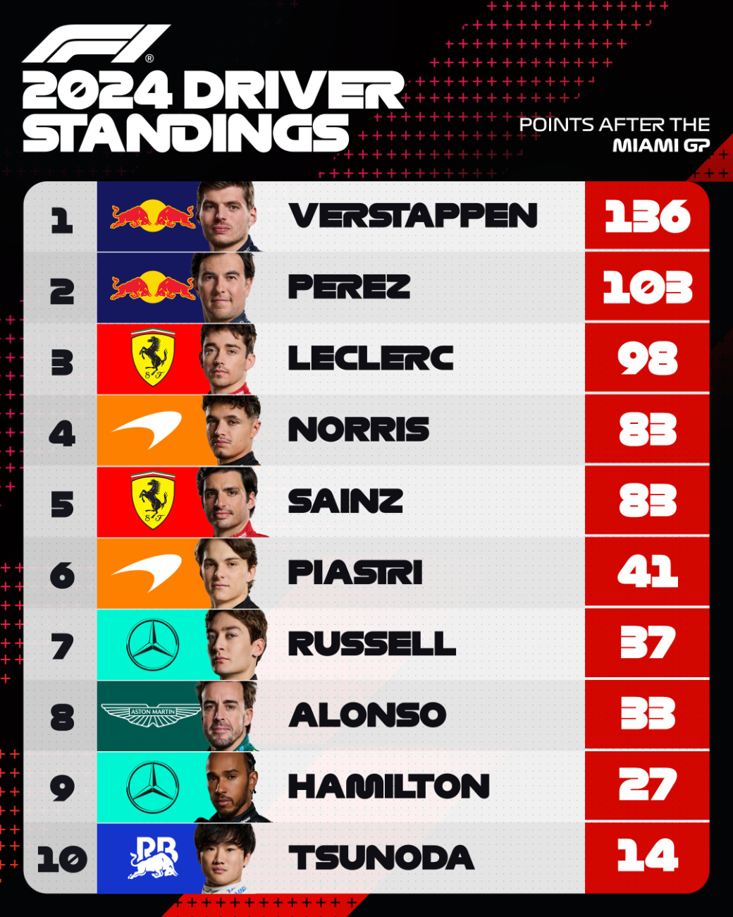 Max Verstappen encabeza la lista de pilotos con 136 puntos, 33 puntos arriba de Checo Pérez Max Verstappen encabeza la lista de pilotos con 136 puntos, 33 puntos arriba de Checo Pérez