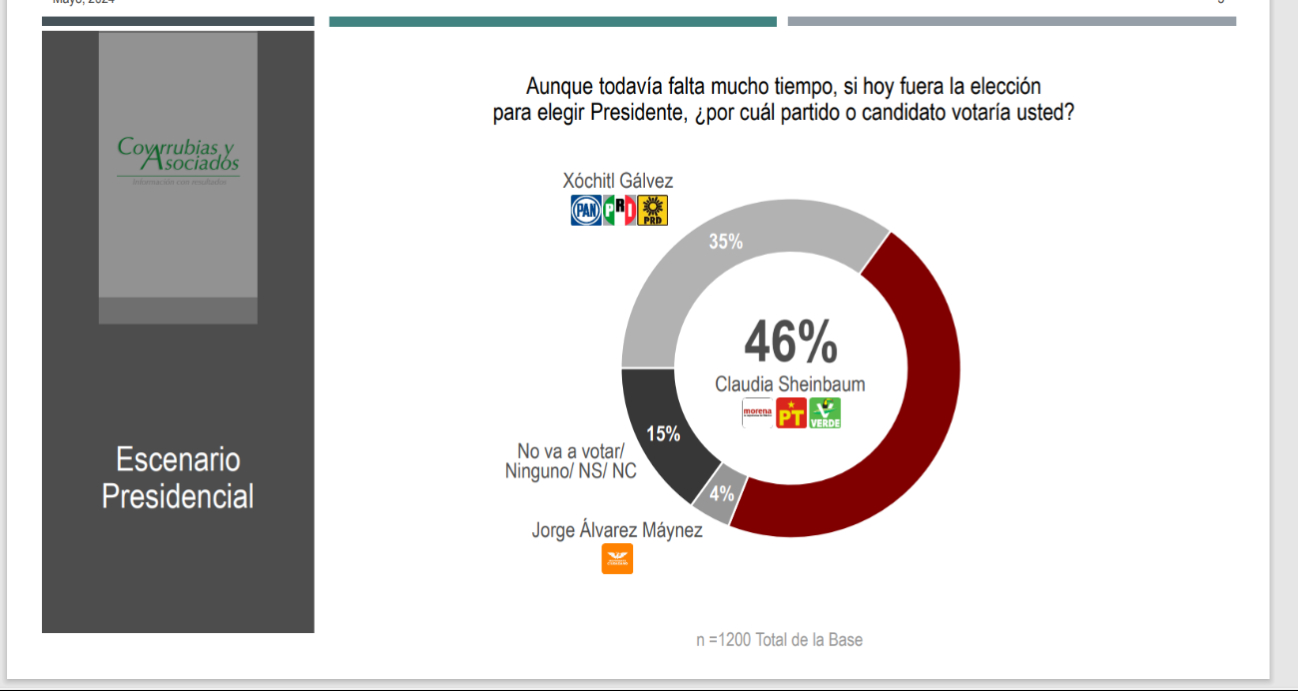 Claudia Sheinbaum se mantiene al frente por la Presidencia de México Claudia Sheinbaum se mantiene al frente por la Presidencia de México