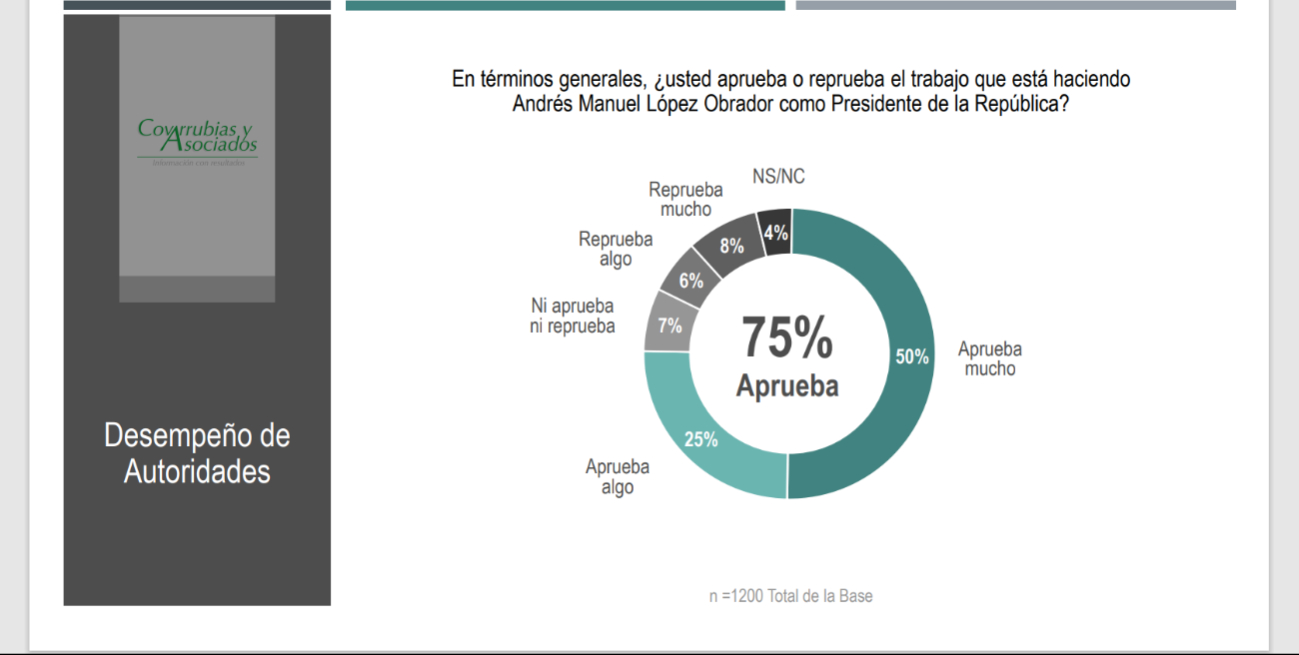 El presidente Andrés Manuel López Obrador recibe una gran aprobación en Yucatán El presidente Andrés Manuel López Obrador recibe una gran aprobación en Yucatán