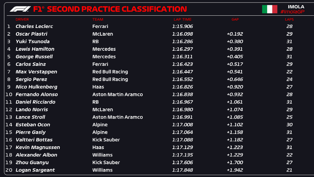 Leclerc consiguió un tiempo de 1:15.906 segundo en la práctica del Gran Premio de Emilia Romagna Leclerc consiguió un tiempo de 1:15.906 segundo en la práctica del Gran Premio de Emilia Romagna