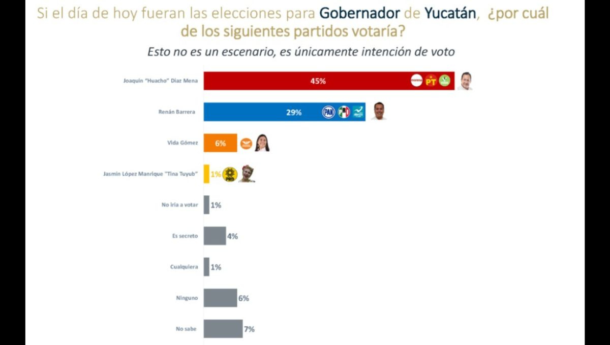 Preferencia del voto a la gubernatura de Yucatán Preferencia del voto a la gubernatura de Yucatán