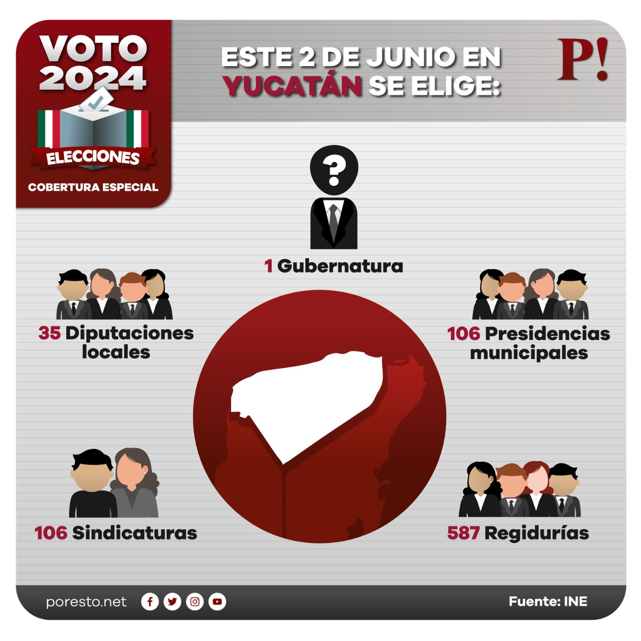 En la elección está en juego quién será el próximo Gobernador de Yucatán En la elección está en juego quién será el próximo Gobernador de Yucatán