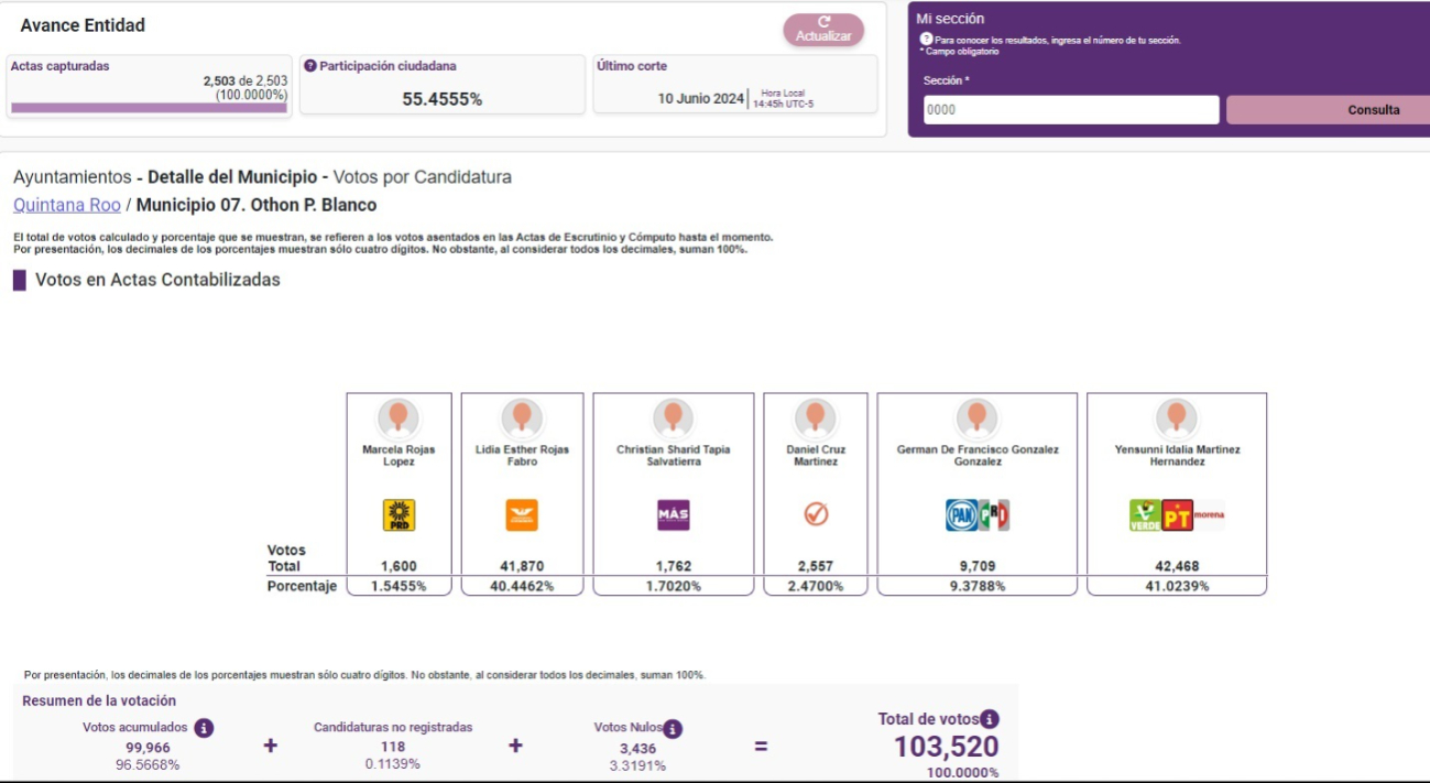 Morena encabezó el reconteo de votos Morena encabezó el reconteo de votos