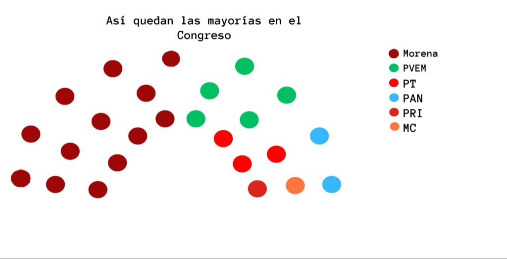 Morena obtuvo mayoría en esta legislatura Morena obtuvo mayoría en esta legislatura