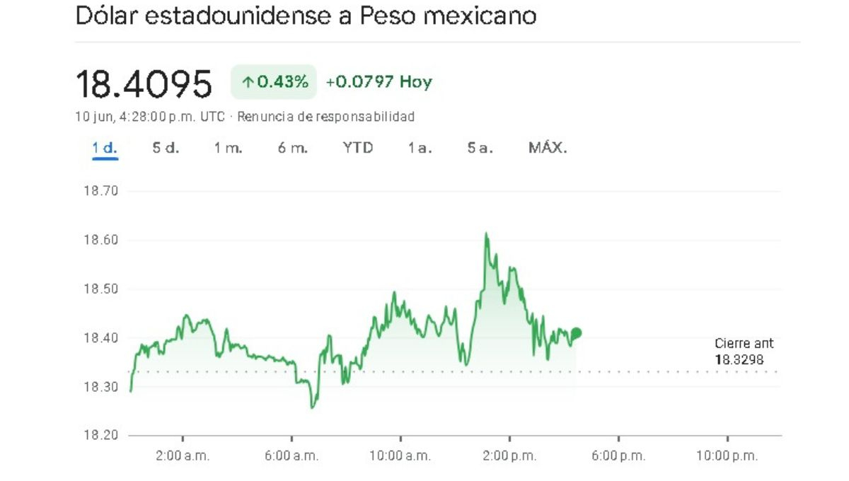 Precio del dólar estadounidense de este lunes 10 de junio Precio del dólar estadounidense de este lunes 10 de junio