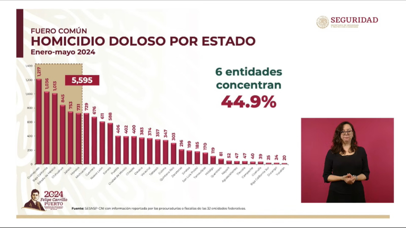 Yucatán es el Estado con menos homicidios en México Yucatán es el Estado con menos homicidios en México