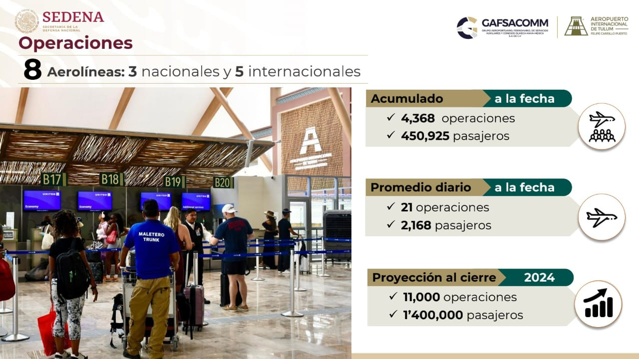 El aeropuerto de Tulum cuenta con 21 operaciones diarias El aeropuerto de Tulum cuenta con 21 operaciones diarias