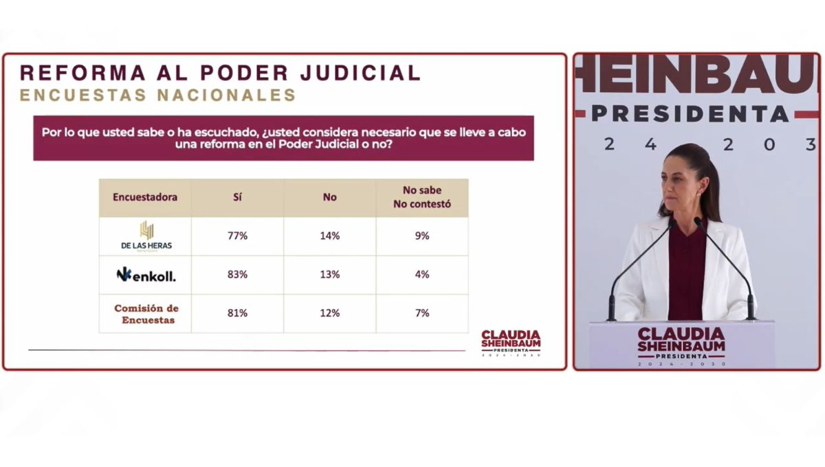 En promedio, más del 80% de mexicanos consideran necesaria una reforma al Poder Judicial En promedio, más del 80% de mexicanos consideran necesaria una reforma al Poder Judicial
