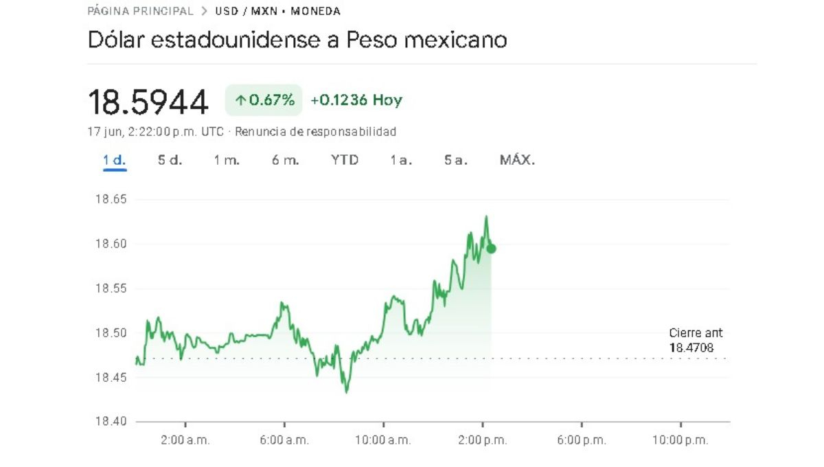 Sigue en tiempo real el precio del peso frente al dólar este lunes 17 de junio Sigue en tiempo real el precio del peso frente al dólar este lunes 17 de junio