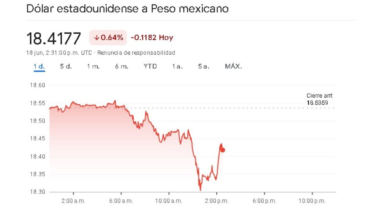 Así arrancó el precio del dólar este 18 de junio Así arrancó el precio del dólar este 18 de junio