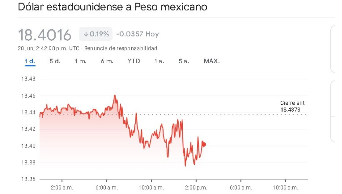 Precio del dólar de este jueves 20 de junio Precio del dólar de este jueves 20 de junio