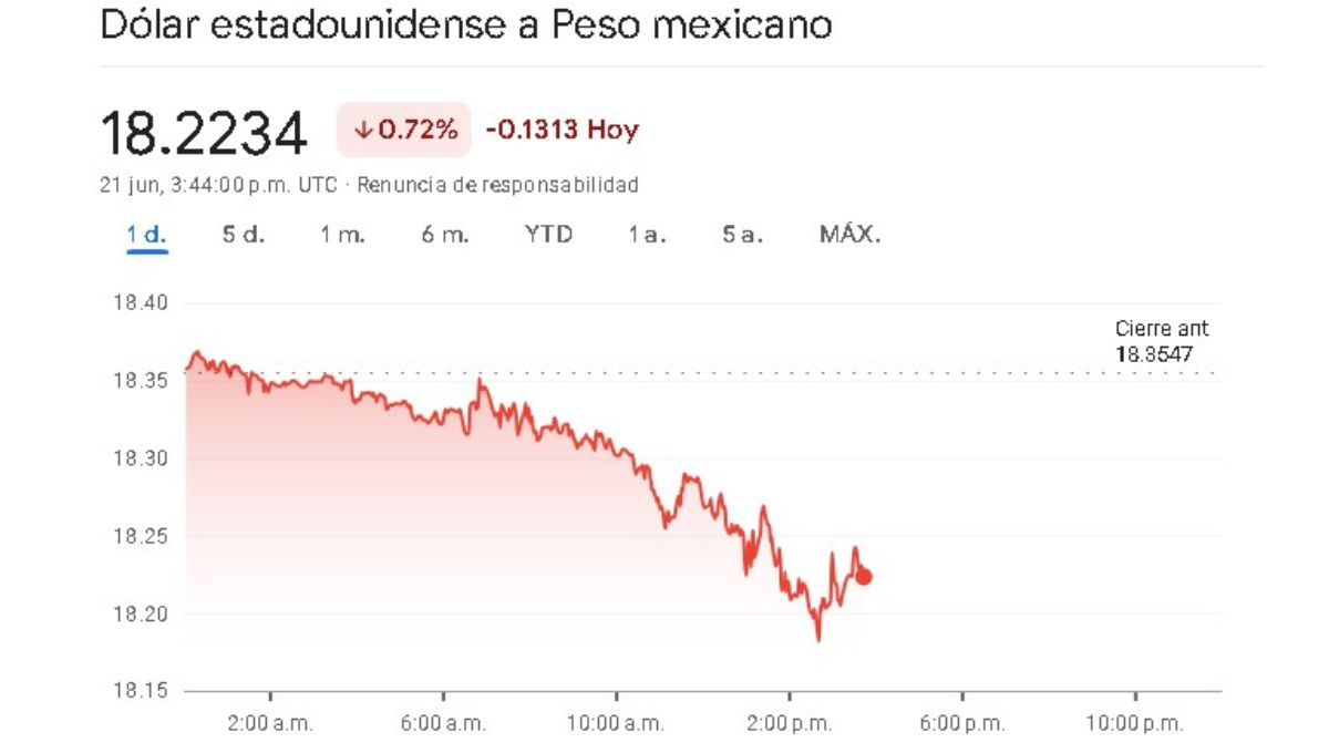 Sigue en tiempo real la variación del precio del peso frente al dólar Sigue en tiempo real la variación del precio del peso frente al dólar