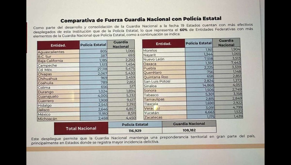 Comparativa de fuerza de la Guardía Nacional con Policía Estatal Comparativa de fuerza de la Guardía Nacional con Policía Estatal