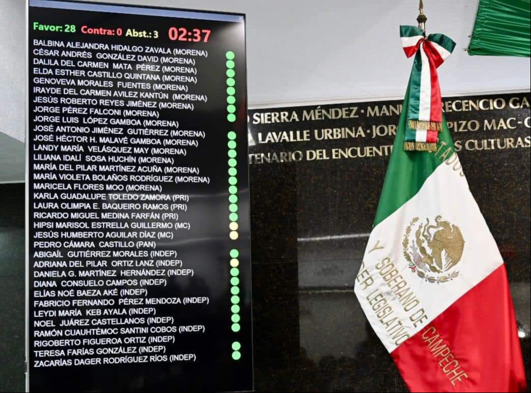 Con 28 votos a favor aprueban Revocación de Mandato Con 28 votos a favor aprueban Revocación de Mandato