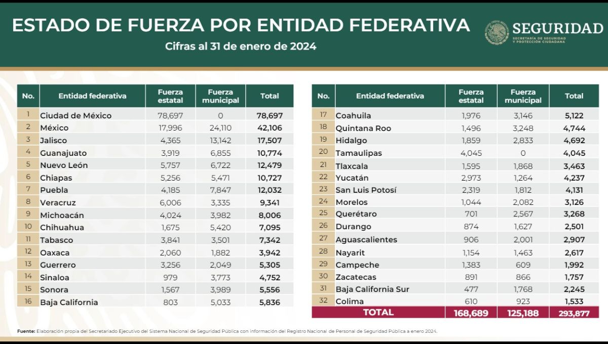 Estado de fuerza de la Guardia Nacional por entidad federativa Estado de fuerza de la Guardia Nacional por entidad federativa