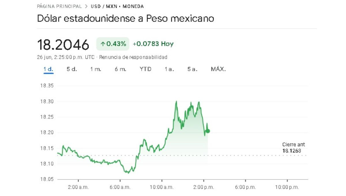 Sigue en tiempo real la jornada cambiaria de este 26 de junio Sigue en tiempo real la jornada cambiaria de este 26 de junio