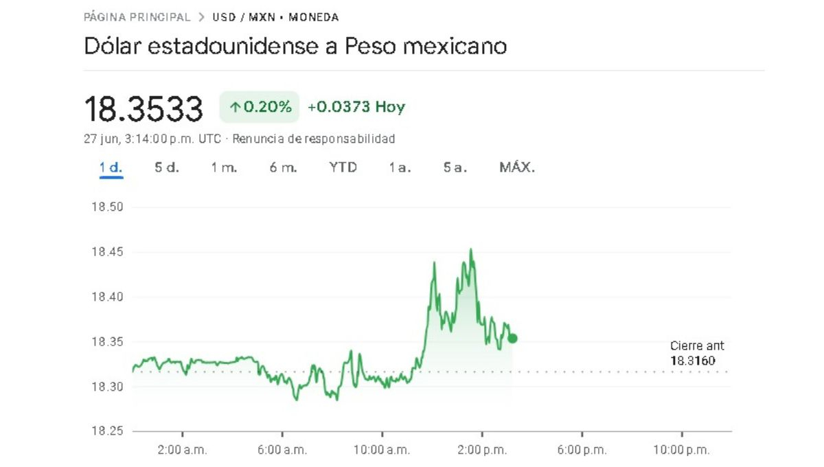 Sigue en vivo la variación del precio del peso frente al dólar de este 27 de junio Sigue en vivo la variación del precio del peso frente al dólar de este 27 de junio