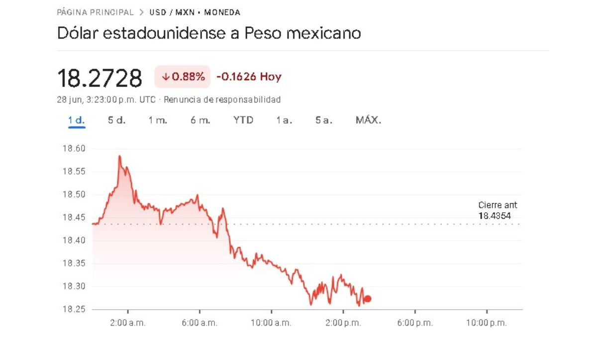Sigue en tiempo real la variación cambiaria de este 28 de junio Sigue en tiempo real la variación cambiaria de este 28 de junio