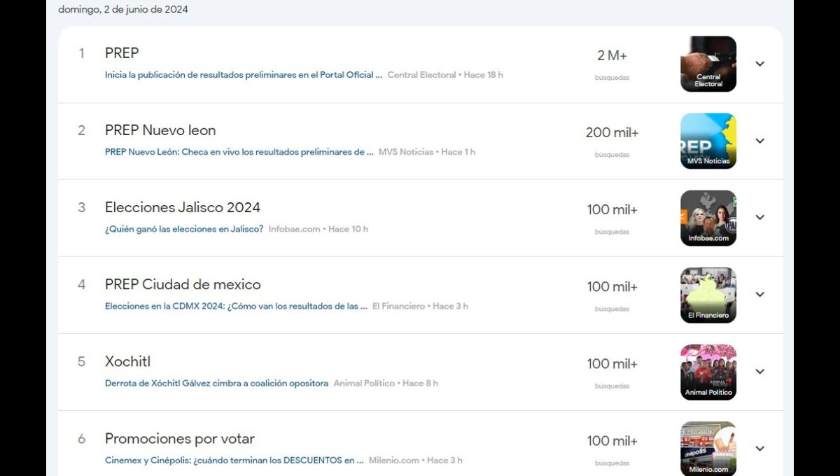 Las busquedas del fin de semana estuvieron relacionadas con la elección que se vivió en nuetsro país Las busquedas del fin de semana estuvieron relacionadas con la elección que se vivió en nuetsro país