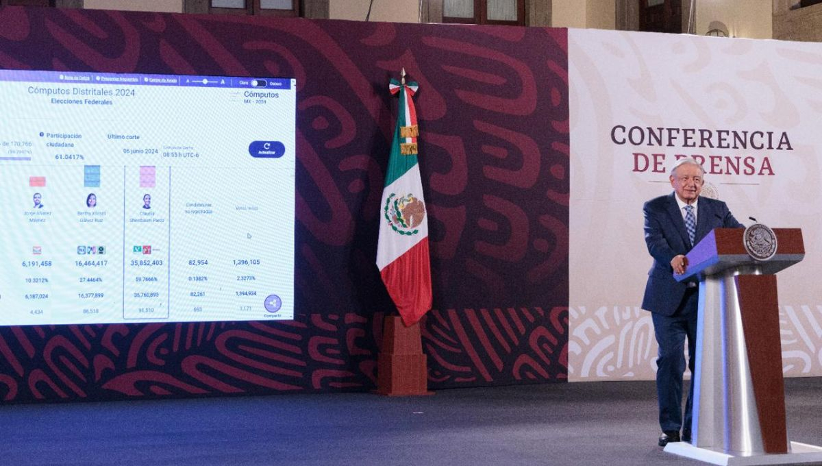 Claudia Sheinbaum supera los 35 millones de votos en elección presidencial, superando a López Obrador