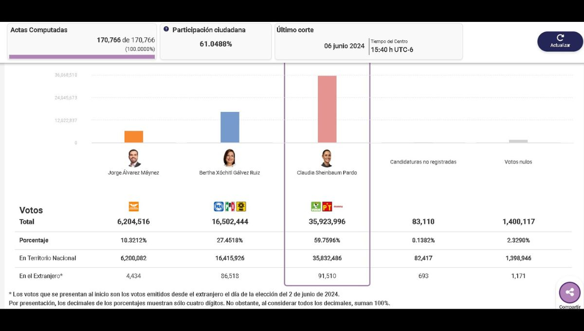 El INE terminó de computar las actas de la elección presidencial El INE terminó de computar las actas de la elección presidencial