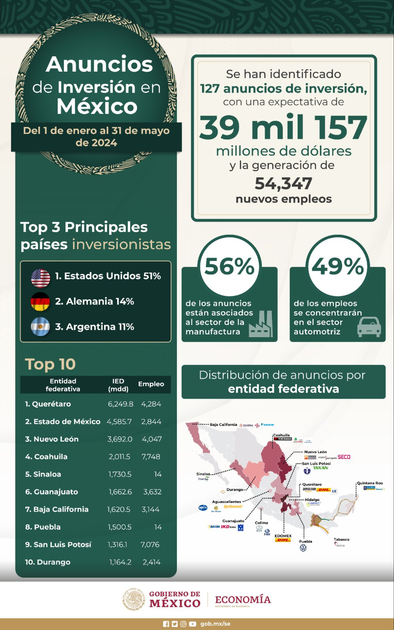 La inversión generará una expectativa de generación de empleo superior a los 39 mil La inversión generará una expectativa de generación de empleo superior a los 39 mil