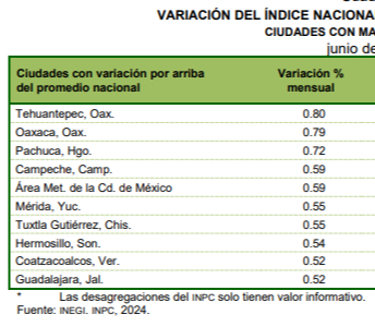 Así luce la estadística del INPC del INEGI Así luce la estadística del INPC del INEGI
