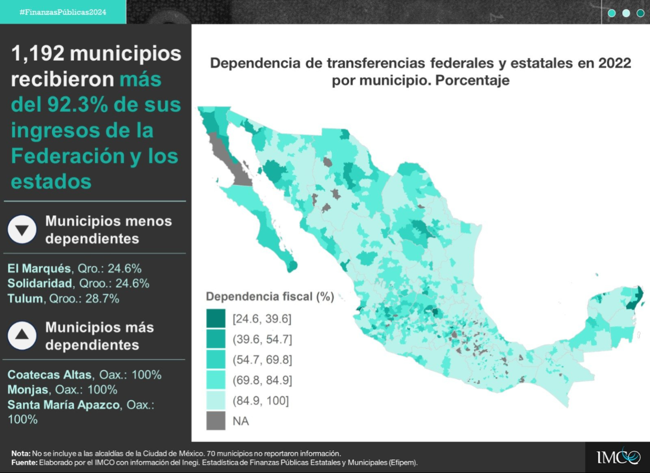 El estudio del 2022 de IMCO abarca a todos los municipios de México El estudio del 2022 de IMCO abarca a todos los municipios de México