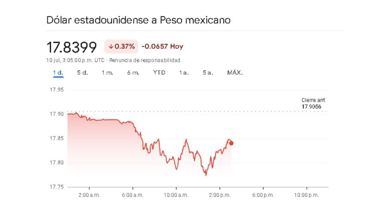 Sigue en tiempo real la variación cambiaria de este 10 de julio Sigue en tiempo real la variación cambiaria de este 10 de julio