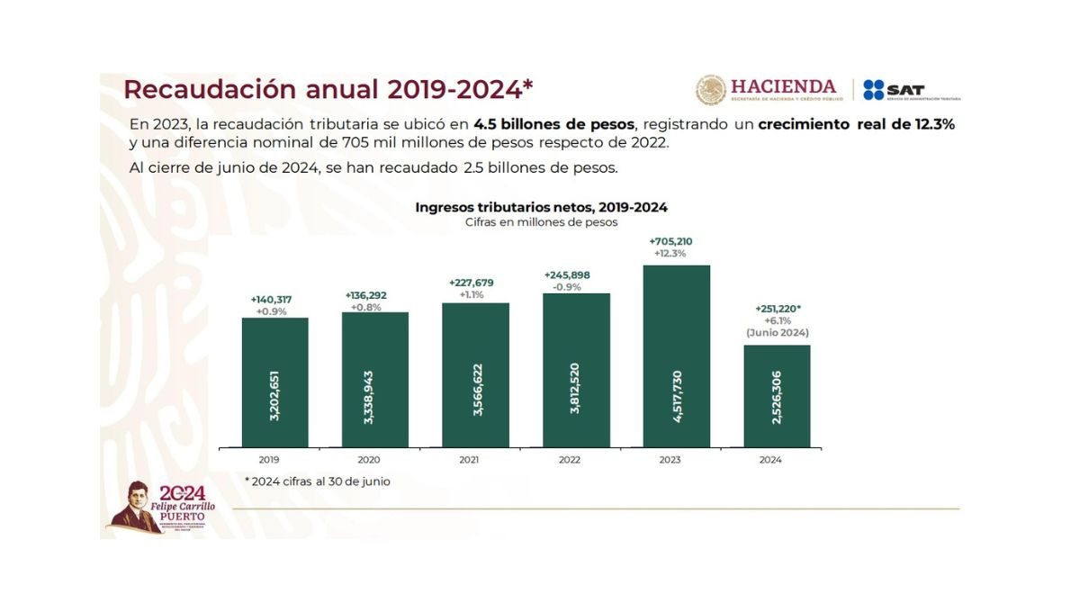 Recaudación en este sexenio Recaudación en este sexenio