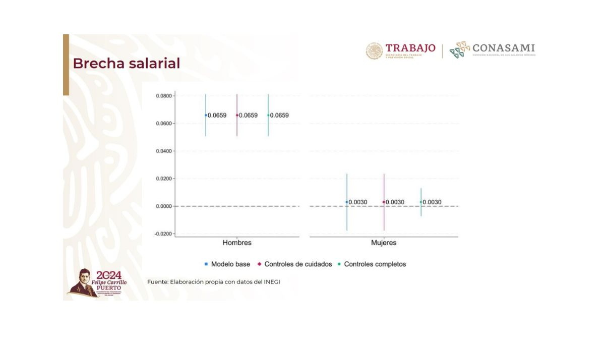 Conasami encontró brechas salariales significativas atribuibles a una posible discriminación por orientación sexual Conasami encontró brechas salariales significativas atribuibles a una posible discriminación por orientación sexual