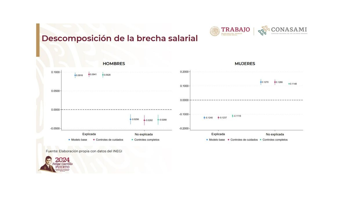 Los hombres en una relación del mismo sexo muestran una penalización de 2.6 a 2.8% en los salarios por hora Los hombres en una relación del mismo sexo muestran una penalización de 2.6 a 2.8% en los salarios por hora