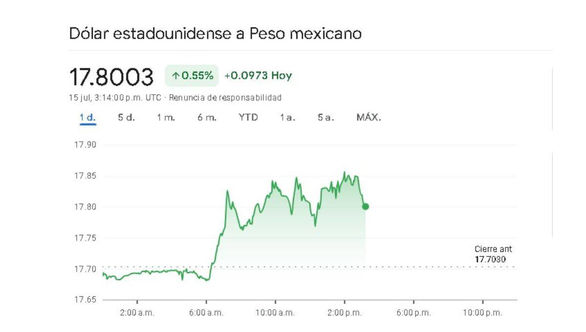 Sigue en tiempo real la variación en el precio del dólar para este lunes 15 de julio Sigue en tiempo real la variación en el precio del dólar para este lunes 15 de julio