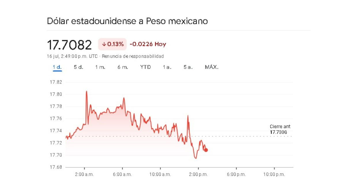 Sigue en tiempo real la cotización del peso frente al dólar durante la jornada cambiaria Sigue en tiempo real la cotización del peso frente al dólar durante la jornada cambiaria